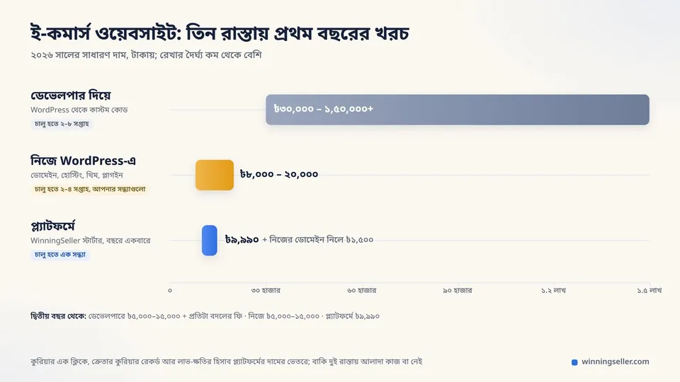 তিন রাস্তায় ই-কমার্স ওয়েবসাইটের প্রথম বছরের খরচের তুলনা