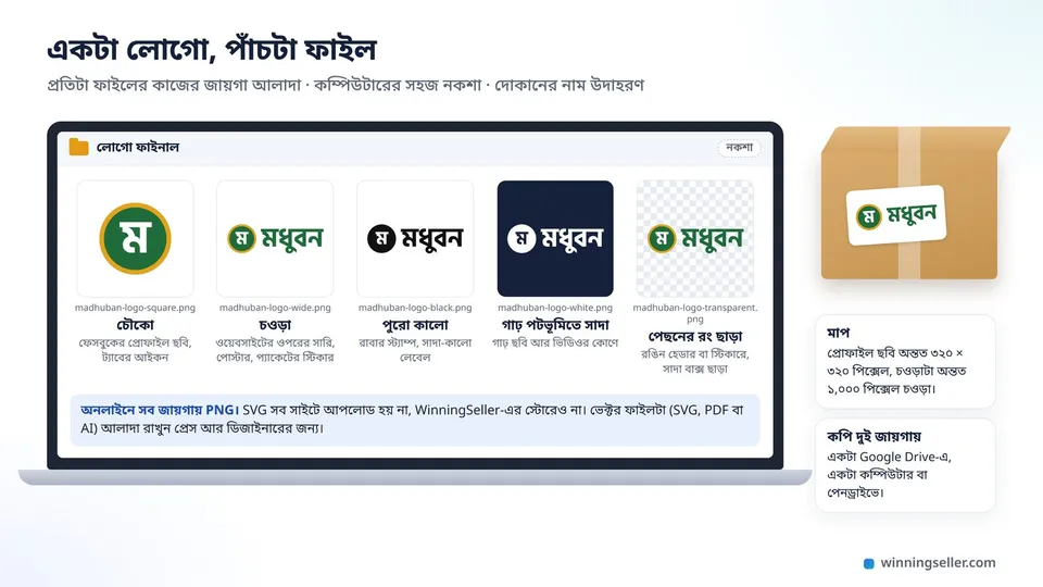 একটা ল্যাপটপের স্ক্রিনে লোগো ফাইনাল ফোল্ডারের নকশা, একই লোগোর পাঁচটা ফাইল পাশাপাশি, চৌকো, চওড়া, পুরো কালো, গাঢ় পটভূমিতে সাদা আর পেছনের রং ছাড়া, পাশে লোগোর স্টিকার লাগানো একটা পার্সেল