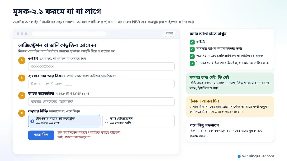 ভ্যাটের অনলাইন ফরমের একটা সহজ নকশা, ঘরগুলোতে e-TIN, ব্যবসার নাম আর ঠিকানা, ব্যাংক অ্যাকাউন্ট আর বছরের বিক্রি, টার্নওভার কর বা ভ্যাট রেজিস্ট্রেশন বেছে নেওয়ার দুটো বোতাম, পাশে বসার আগে হাতে রাখার জিনিসের লিস্ট