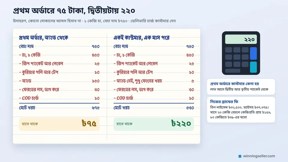 একটা কাগজে এক কেজি চায়ের দুই অর্ডারের হিসাব, প্রথম অর্ডারে অ্যাডসহ খরচের পর ৭৫ টাকা, একই কাস্টমারের দ্বিতীয় অর্ডারে অ্যাডের জায়গায় শুধু ফোনের খরচ আর ২২০ টাকা, পাশে ক্যালকুলেটর