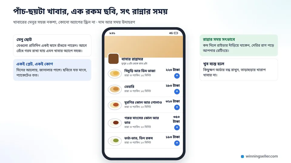একটা ফোনের স্ক্রিনের নকশা, ওপরে কিচেনের নাম আর ব্যানার, নিচে পাঁচটা খাবারের সারি, প্রতিটার পাশে একই প্লেটে একই কোণ থেকে তোলা ছবি, নাম, দাম আর রান্নার সময়, কোনো অ্যাপের লোগো নেই