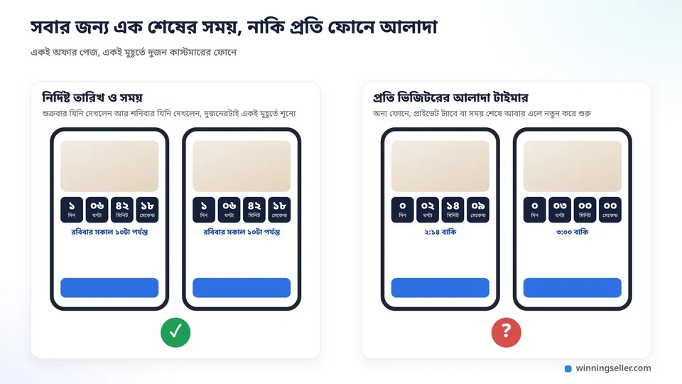 দুটো ফোনের নকশা পাশাপাশি, বাঁ পাশের দুই ফোনে একই টাইমার, একই শেষের তারিখ রবিবার সকাল ১০টা লেখা, ডান পাশের দুই ফোনে দুই রকম টাইমার, একটায় ২ ঘণ্টা ১৪ মিনিট আর আরেকটায় ৩ ঘণ্টা, নিচে লাল প্রশ্নবোধক চিহ্ন