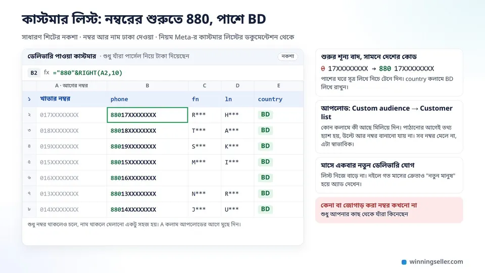 একটা শিটের নকশা, কলামে phone, fn, ln আর country, phone কলামের নম্বরগুলো 880 দিয়ে শুরু আর country কলামে BD লেখা, ওপরে নম্বর বদলানোর সূত্র