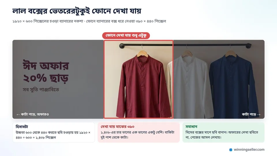 একটা চওড়া ব্যানারের নকশা, পুরো ব্যানারের ওপর ফোনের পর্দার আকারের একটা লাল দাগের বক্স মাঝখানে বসানো, বক্সের বাইরের দুই পাশ ধূসর করে ঢাকা, বাঁ কোণার অফারের লেখা ধূসর অংশে পড়েছে