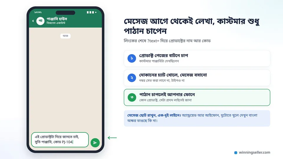 একটা মোবাইল স্ক্রিনের নকশা, WhatsApp চ্যাট খোলা, নিচের লেখার ঘরে আগে থেকেই বসানো "এই প্রোডাক্টটা নিয়ে জানতে চাই, সুতি পাঞ্জাবি, কোড PJ-104", পাশে সবুজ পাঠানোর বাটন