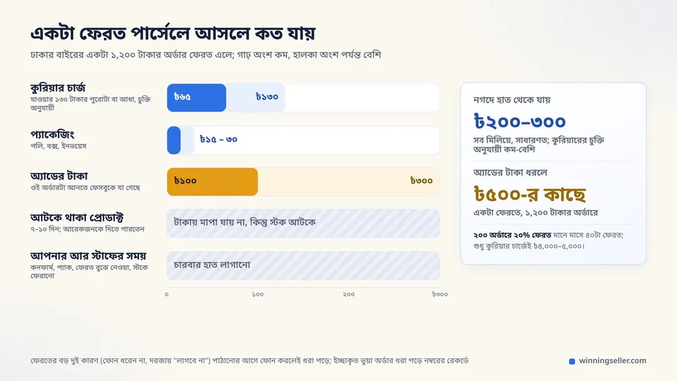 একটা ফেরত পার্সেলের খরচের ভাগ: কুরিয়ার চার্জ, প্যাকেজিং, আটকে থাকা স্টক, অ্যাডের টাকা, সময়