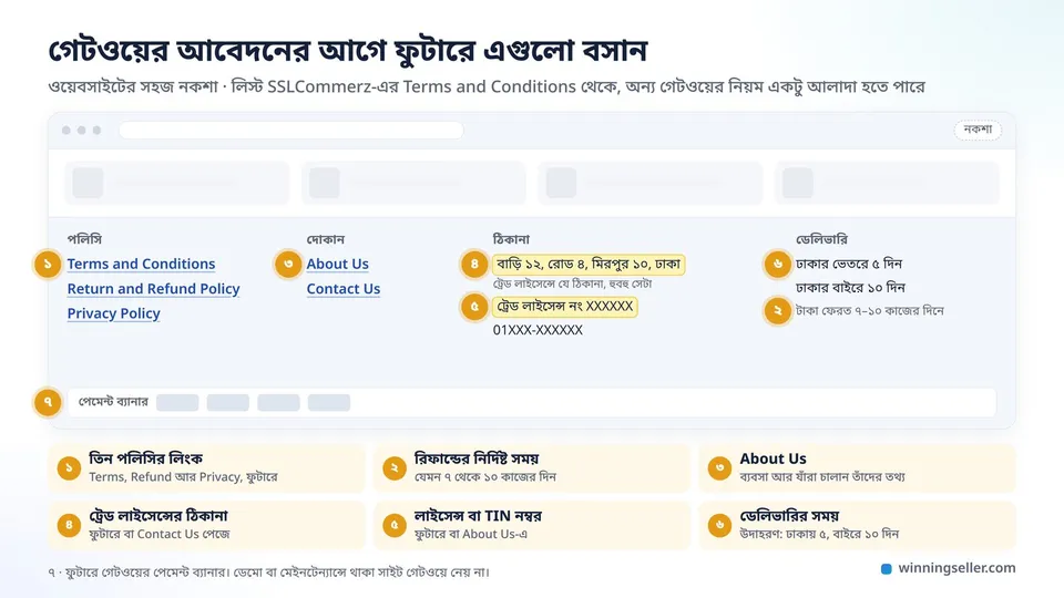 একটা অনলাইন স্টোরের ফুটারের নকশা, তাতে Terms and Conditions, Return and Refund Policy, Privacy Policy, About Us আর Contact Us লিংক, ঠিকানা আর ট্রেড লাইসেন্স নম্বর আলাদা রঙে দাগানো