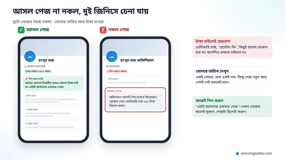 দুটো ফেসবুক পেজের পাশাপাশি নকশা, বাম পাশে আসল পেজ, পুরনো তারিখের অনেক পোস্ট, পিন করা পোস্টে লেখা আমরা কোনো টাকা চাই না, ডান পাশে একই রকম লোগোর নতুন পেজ, মাত্র দুই দিন আগে খোলা, ইনবক্সে বিকাশে টাকা চাওয়ার মেসেজ লাল দাগে চিহ্নিত