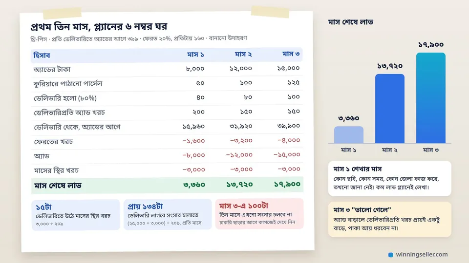 দেয়ালে টেপ দিয়ে সাঁটা একটা কাগজে মাস ১, মাস ২, মাস ৩-এর অ্যাডের টাকা, পার্সেল, ডেলিভারি আর লাভ, লাভ ৩,৩৬০ থেকে ১৭,৯০০ পর্যন্ত বাড়ছে, পাশে লাভের তিনটা বার আর নিচে কয়টা ডেলিভারিতে খরচ ওঠে তার হিসাব