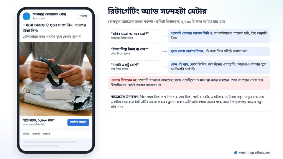 মোবাইলের স্ক্রিনে একটা ফেসবুক অ্যাডের নকশা, একজন ছেলের হাতে খোলা পার্সেল থেকে স্মার্টওয়াচ বের করার ছবি, ওপরে লেখা খুলে দেখে নিন তারপর টাকা দিন, পাশে তিন রকম সন্দেহের জবাব