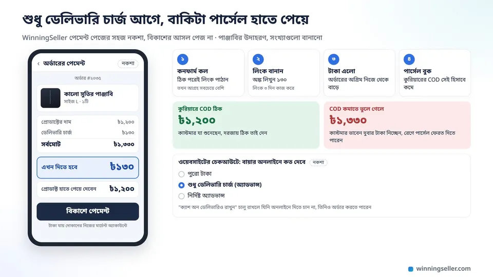 মোবাইলে একটা অর্ডারের পেমেন্ট পেজের ডিজাইন, ওপরে পাঞ্জাবির নাম আর মোট ১,৩৩০ টাকা, তার নিচে এখন দিতে হবে ১৩০ টাকা আর প্রোডাক্ট হাতে পেয়ে দেবেন ১,২০০ টাকা, সবার নিচে বিকাশে পেমেন্টের বড় বাটন