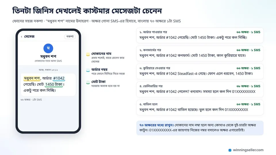 মোবাইলের নকশায় মধুবন শপ নামে আসা ছোট একটা বাংলা SMS, দোকানের নাম, অর্ডার নম্বর আর মোট টাকা আলাদা রঙে দাগানো, পাশে পাঁচটা রেডি SMS আর প্রতিটার অক্ষর গোনা