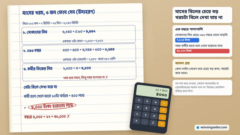 একটা খোলা খাতার পাতায় হাতে লেখা হিসাব, তিনটা ঘরে দোকানের সিম, ০৯৬ নম্বর আর কর্মীর নিজের সিমের মাসিক খরচ, নিচে লাল কালিতে গোল করা ৪,০০০ টাকার হারানো লাভ, পাশে একটা ক্যালকুলেটর