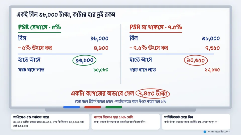 একটা হোয়াইটবোর্ডে মার্কারে লেখা দুটো হিসাব, ৯৮,০০০ থেকে ৫% হারে ৪,৯০০ বাদ দিয়ে ৯৩,১০০, আর পাশে ৭.৫% হারে ৭,৩৫০ বাদ দিয়ে ৯০,৬৫০, নিচে ফারাক ২,৪৫০ টাকা গোল করে দাগানো