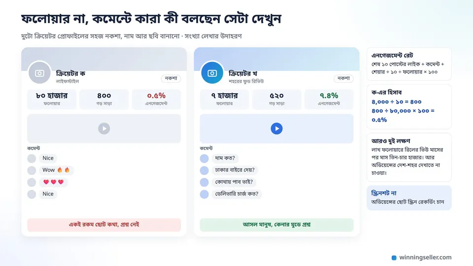 পাশাপাশি দুটো ক্রিয়েটর প্রোফাইলের সাধারণ নকশা, বাঁ দিকে অনেক ফলোয়ার কিন্তু পোস্টের নিচে শুধু কয়েকটা ইমোজি কমেন্ট, ডান দিকে কম ফলোয়ার কিন্তু দাম আর ডেলিভারি নিয়ে অনেক প্রশ্নের কমেন্ট