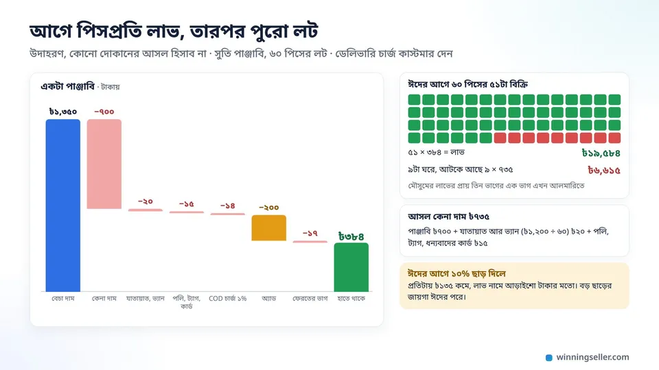 একটা পাঞ্জাবির হিসাব ধাপে ধাপে, ১,৩৫০ টাকার বেচা দাম থেকে কেনা দাম, যাতায়াত, প্যাকেট, COD, অ্যাড আর ফেরত বাদ দিয়ে ৩৮৪ টাকা, পাশে ৬০ পিসের ৫১টা বিক্রি আর ৯টা ঘরে আটকে থাকার হিসাব