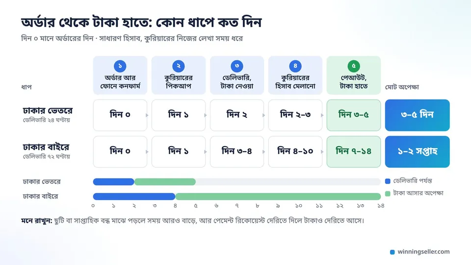 অর্ডার আসা থেকে টাকা হাতে আসা পর্যন্ত একটা সময়রেখা, যেখানে কনফার্ম, পিকআপ, ডেলিভারি, কুরিয়ারের হিসাব মেলানো আর পেআউট আলাদা আলাদা দিনে দেখানো