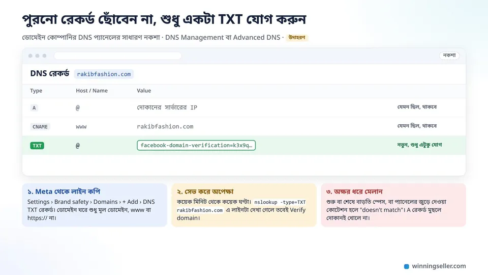 ডোমেইন কোম্পানির DNS প্যানেলের একটা নকশা, আগের A রেকর্ড আর www-এর CNAME যেমন ছিল তেমন রাখা, তার নিচে @ নামে নতুন একটা TXT রেকর্ড সবুজ দাগে, Value ঘরে facebook-domain-verification দিয়ে শুরু হওয়া লম্বা কোড