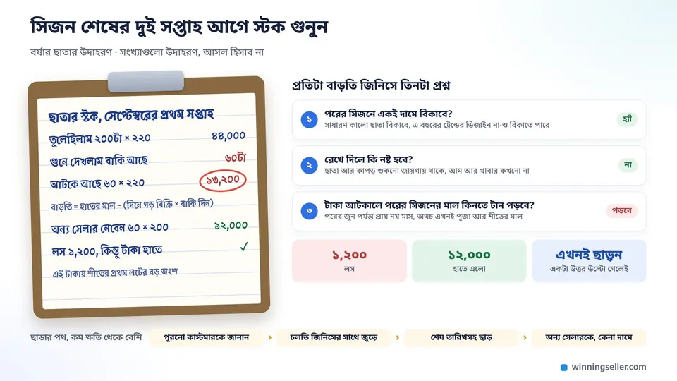 ছাতার স্টক গোনার হিসাবের পাতা, ২০০টা ছাতার ৬০টা বাকি আর আটকে আছে ১৩,২০০ টাকা, পাশে বাড়তি মাল নিয়ে তিনটা প্রশ্ন আর মাল ছাড়ার পথ