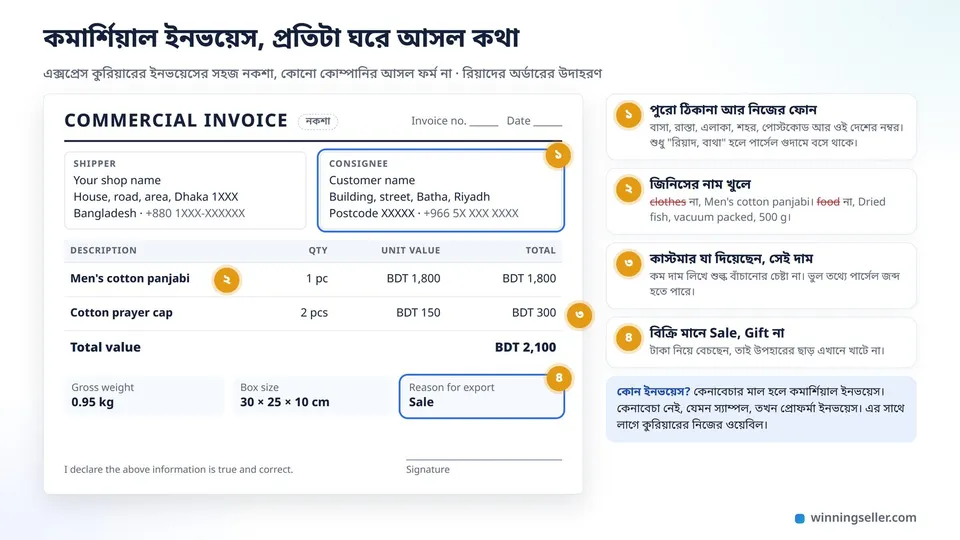 একটা কমার্শিয়াল ইনভয়েসের নকশা, ওপরে পাঠানো আর পাওয়ার মানুষের নাম-ঠিকানা, নিচে জিনিসের লাইনে Men's cotton panjabi 1 pc আর Cotton prayer cap 2 pcs, পাশে দাম আর ওজন, নিচে মোট দাম আর সই করার জায়গা