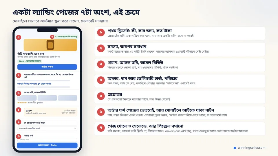 মোবাইল স্ক্রিনে একটা ল্যান্ডিং পেজের ৭টা অংশ নম্বর দিয়ে চিহ্নিত: প্রথম স্ক্রিন, সমস্যা-সমাধান, প্রমাণ, অফার, প্রশ্নোত্তর, ফর্ম আর আটকে থাকা বাটন, ৩ সেকেন্ডে খোলা আর পিক্সেল