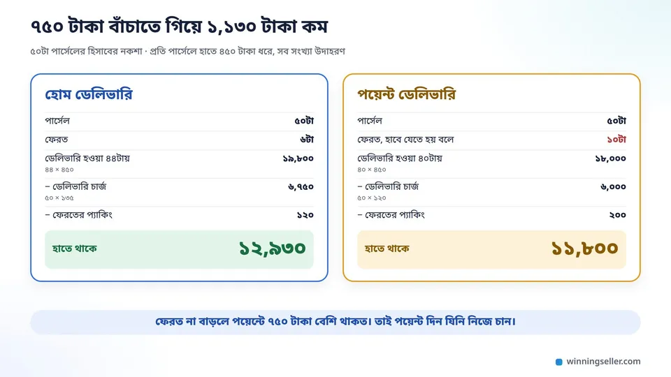 একটা নকশা, দুটো কার্ড পাশাপাশি, বাঁয়ের কার্ডে হোম ডেলিভারি, ৫০টা পার্সেল, ৬টা ফেরত, ডেলিভারি চার্জ ৬,৭৫০ আর হাতে ১২,৯৩০ টাকা, ডানের কার্ডে পয়েন্ট ডেলিভারি, ৫০টা পার্সেল, ১০টা ফেরত, চার্জ ৬,০০০ আর হাতে ১১,৮০০ টাকা, নিচে একটা ছোট লাইন যে ফেরত না বাড়লে পয়েন্টে ৭৫০ টাকা বেশি