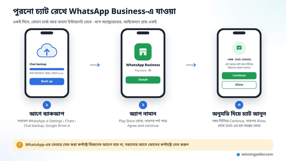 একটা নকশা, তিনটা ধাপ বাম থেকে ডানে তীর দিয়ে জোড়া, প্রথমটায় একটা ফোনে Google Drive-এ চ্যাট ব্যাকআপ, মাঝেরটায় WhatsApp Business অ্যাপ নামানো, শেষেরটায় নম্বর মিলিয়ে চ্যাট নিয়ে আসার অনুমতি, প্রতিটার নিচে ছোট বাংলা লেবেল