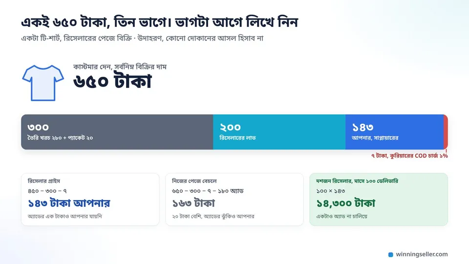 একটা টি-শার্টের ৬৫০ টাকা একটা লম্বা দাগে ভাগ করা, সবচেয়ে বড় অংশ ৩০০ টাকা তৈরি খরচ আর প্যাকেট, তারপর ২০০ টাকা রিসেলারের, ১৪৩ টাকা সাপ্লায়ারের, আর ছোট্ট ৭ টাকা কুরিয়ারের COD চার্জ