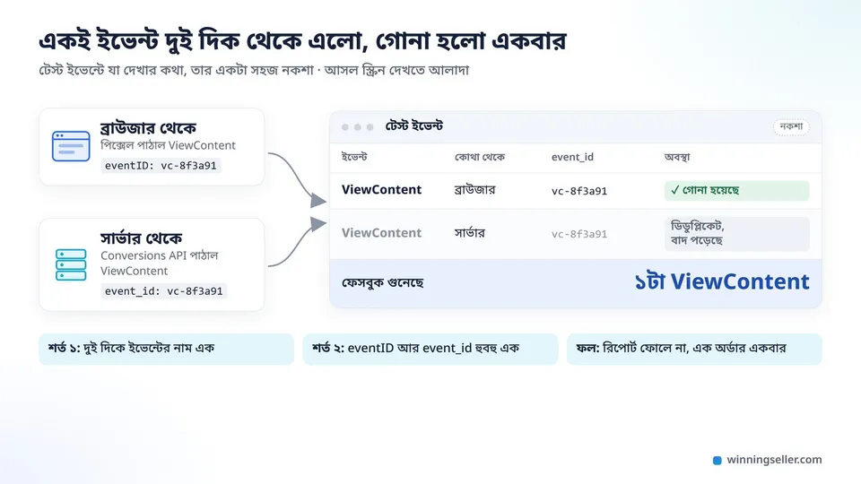 টেস্ট ইভেন্টের একটা সহজ নকশা, একই ViewContent ইভেন্ট একই event_id নিয়ে একবার ব্রাউজার থেকে আর একবার সার্ভার থেকে এসেছে, একটা গোনা হয়েছে আর অন্যটা ডিডুপ্লিকেট হিসেবে বাদ পড়েছে