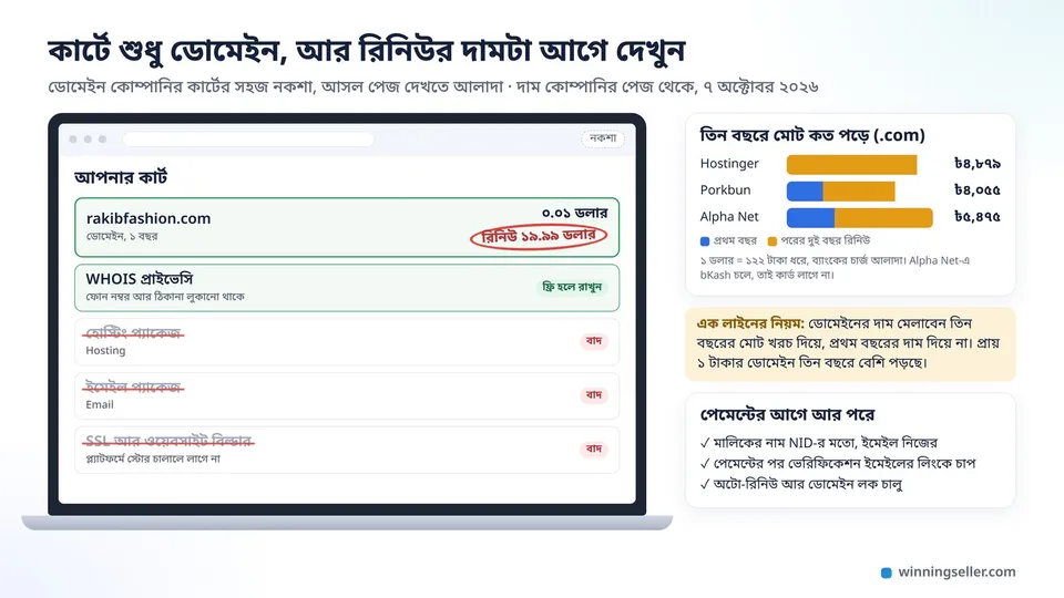একটা ল্যাপটপের স্ক্রিনে ডোমেইন কেনার কার্টের নকশা, rakibfashion.com ডোমেইনের প্রথম বছরের দামের পাশে রিনিউর দাম লাল দাগে গোল করা, নিচে হোস্টিং, ইমেইল প্যাকেজ আর SSL কেটে দেওয়া, পাশে তিন কোম্পানির তিন বছরের মোট খরচের তুলনা