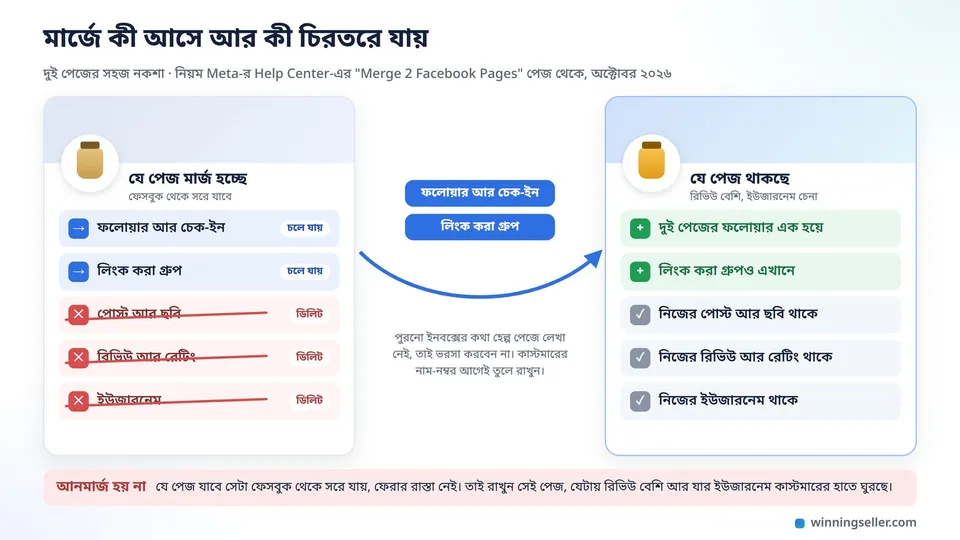 দুটো পেজের একটা নকশা, বাঁ দিকের পেজ থেকে একটা তীর ডান দিকের পেজে ফলোয়ার আর চেক-ইন নিয়ে যাচ্ছে, আর বাঁ দিকের পেজের পোস্ট, ছবি, রিভিউ আর ইউজারনেমের ওপর লাল দাগে কাটা চিহ্ন