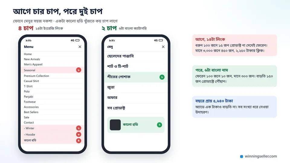 দুটো ফোনের পর্দার নকশা পাশাপাশি, বাঁয়েরটায় লম্বা ইংরেজি মেনু আর প্রোডাক্ট পর্যন্ত চারটা চাপের তীর চিহ্ন, ডানেরটায় ছয়টা বাংলা ক্যাটাগরির ছোট মেনু আর দুটো চাপেই প্রোডাক্টের পেজ