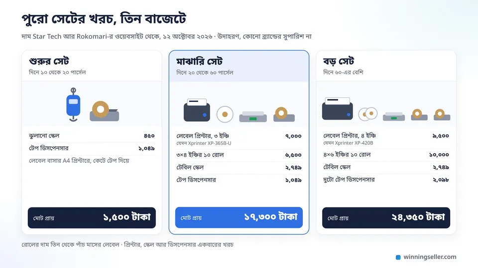 তিনটা কার্ডের নকশা পাশাপাশি, বাঁয়ে শুরুর সেটে একটা ঝুলানো স্কেল আর টেপ ডিসপেনসার, মাঝে মাঝারি সেটে একটা ছোট লেবেল প্রিন্টার, স্টিকারের রোল, টেবিল স্কেল আর টেপ ডিসপেনসার, ডানে বড় সেটে একটা চওড়া লেবেল প্রিন্টার, বেশি রোল আর দুটো ডিসপেনসার, প্রতিটার নিচে মোট টাকা
