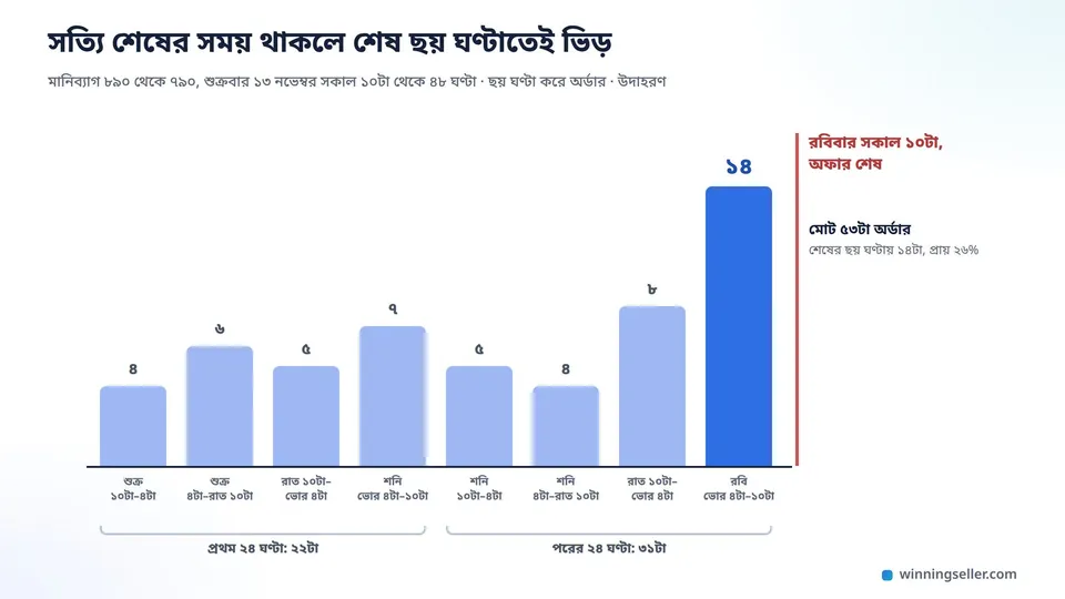 একটা বার চার্টের নকশা, শুক্রবার সকাল থেকে রবিবার সকাল পর্যন্ত ছয় ঘণ্টা করে আটটা বার, শেষের বারটা সবচেয়ে উঁচু আর তাতে ১৪ লেখা, চার্টের ওপরে লাল দাগে রবিবার সকাল ১০টা, অফার শেষ লেখা