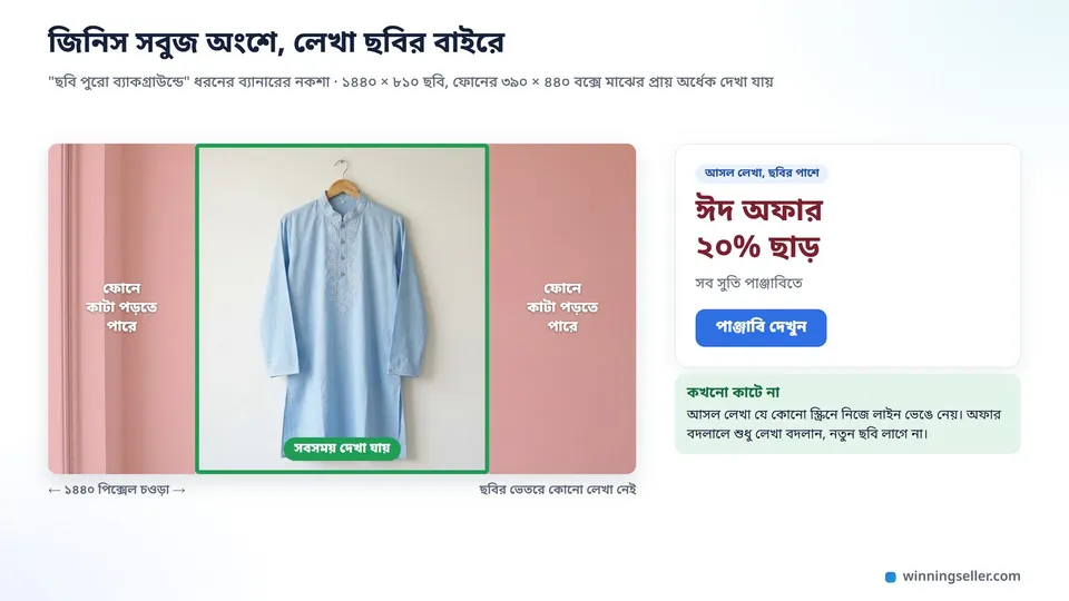 একটা চারকোনা ছবির নকশা, মাঝখানের অর্ধেক অংশ সবুজ রঙে ঘেরা আর তার ভেতরে একটা পাঞ্জাবির ছবি, বাইরের অংশ হালকা লাল রঙে দাগানো, পাশে ছবির বাইরে আলাদা করে লেখা হেডিং আর একটা বাটন