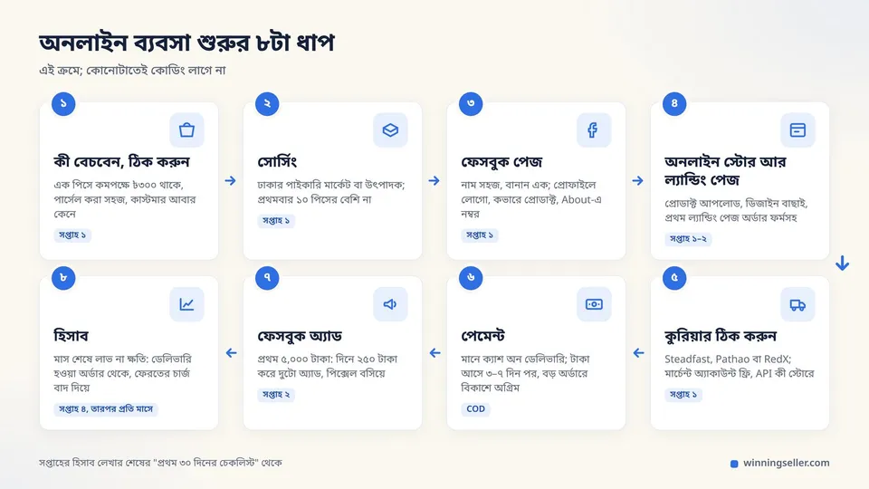 অনলাইন ব্যবসা শুরুর ৮টা ধাপ এক ছবিতে: প্রোডাক্ট, সোর্সিং, ফেসবুক পেজ, অনলাইন স্টোর, কুরিয়ার, পেমেন্ট, অ্যাড, হিসাব