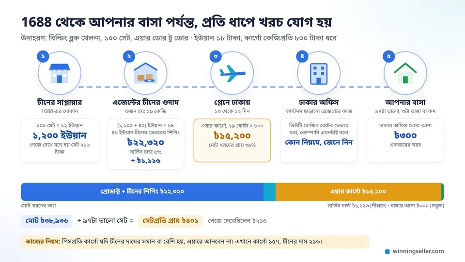 একটা সহজ ড্রয়িংয়ে বাঁ থেকে ডানে মালের পথ, চীনের সাপ্লায়ারের দোকান, এজেন্টের গুদাম, প্লেন, ঢাকার অফিস, শেষে সেলারের বাসা, প্রতিটা ধাপের নিচে কোন খরচ যোগ হলো লেখা, শেষে সেটপ্রতি প্রায় ৪০১ টাকা