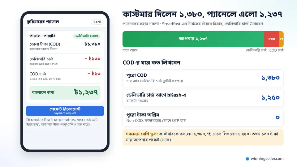কুরিয়ারের প্যানেলের নকশায় একটা পার্সেলের তোলা টাকা ১,৩৮০, ডেলিভারি চার্জ ১৩০, COD চার্জ ১৩ আর ব্যালান্সে জমা ১,২৩৭ আলাদা লাইনে, পাশে COD-র ঘরে কত লিখবেন তার তিনটা উদাহরণ