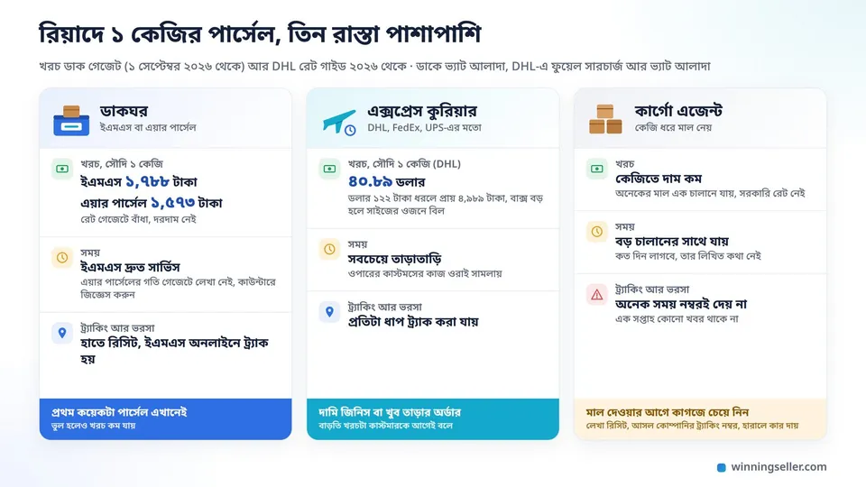 ডাকঘর, এক্সপ্রেস কুরিয়ার আর কার্গো এজেন্টের তিনটা কার্ড পাশাপাশি, রিয়াদে ১ কেজির খরচ ইএমএস ১,৭৮৮ টাকা, এয়ার পার্সেল ১,৫৭৩ টাকা আর DHL ৪০.৮৯ ডলার, সাথে সময়, ট্র্যাকিং আর কোন পথ কার জন্য
