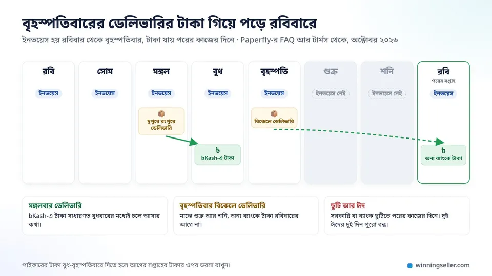 রবিবার থেকে শনিবারের একটা সপ্তাহের ক্যালেন্ডার, রবিবার থেকে বৃহস্পতিবার "ইনভয়েস" দাগানো, শুক্র আর শনিবার ধূসর, আর বৃহস্পতিবারের ডেলিভারি থেকে একটা তীর রবিবারের পেমেন্টে গেছে
