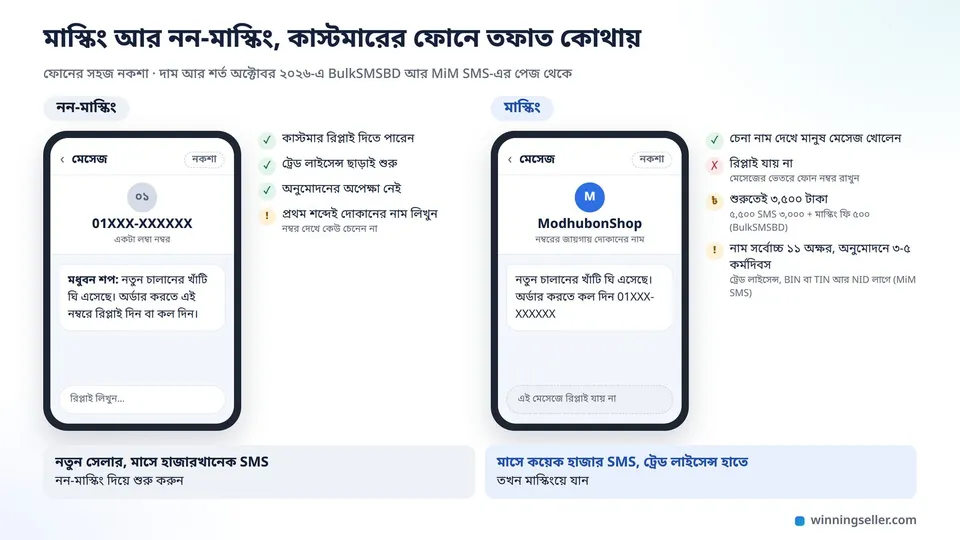 পাশাপাশি দুটো মোবাইল স্ক্রিনের নকশা, বাঁয়ে একটা লম্বা নম্বর থেকে আসা নন-মাস্কিং SMS, ডানে ওপরে দোকানের নাম দেখানো মাস্কিং SMS, পাশে দুটোর সুবিধা, খরচ আর শর্ত