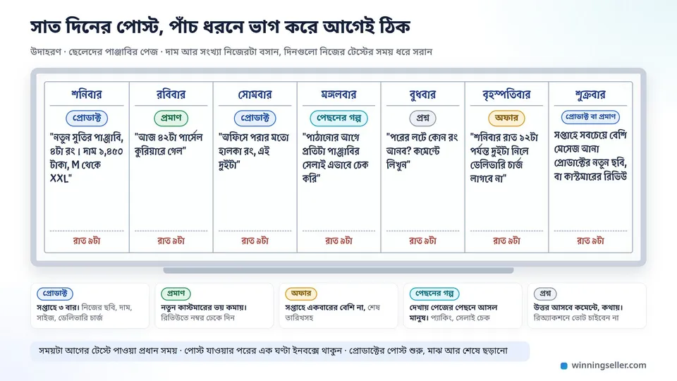 সাদা বোর্ডে সাত দিনের ঘর, প্রতিটা ঘরে পোস্টের ধরন আর ক্যাপশনের উদাহরণ, নিচে প্রোডাক্ট, প্রমাণ, অফার, পেছনের গল্প আর প্রশ্নের পোস্টের কাজ