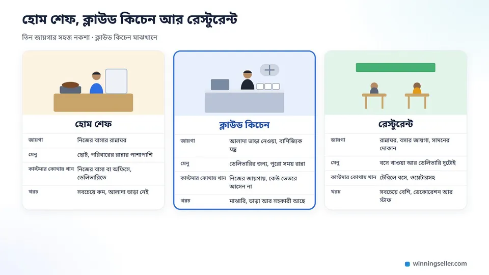 তিনটা কলামের একটা নকশা, বাঁয়ে বাসার রান্নাঘর আর হোম শেফ, মাঝে আলাদা ভাড়া নেওয়া রান্নাঘর আর ক্লাউড কিচেন, ডানে বসার টেবিলসহ রেস্টুরেন্ট, প্রতিটার নিচে জায়গা, মেনু, কাস্টমার কোথায় খান আর খরচের ঘর