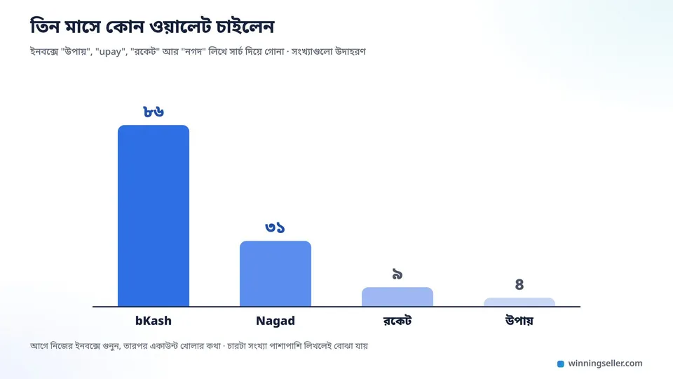 একটা বার চার্টের নকশা, শিরোনাম তিন মাসে কাস্টমার কোন ওয়ালেটে দিতে চাইলেন, চারটা বার, bKash সবচেয়ে লম্বা, তারপর Nagad, তারপর রকেট আর সবচেয়ে ছোট বারটা উপায়, প্রতিটা বারের ওপরে একটা সংখ্যা