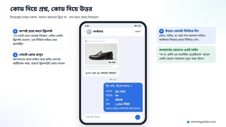 একটা মোবাইলের ইনবক্সের নকশা, কাস্টমারের মেসেজে একটা জুতার পোস্টের স্ক্রিনশট আর লেখা ৫০৩-এর ৩৮ কালো আছে, নিচে দোকানের উত্তরে আর্টিকেল নম্বর, সাইজ, রং আর দাম আলাদা লাইনে