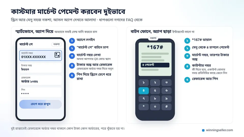 মোবাইল স্ক্রিনের নকশা, নগদ অ্যাপে মার্চেন্ট পে বাটন, তারপর মার্চেন্ট নম্বর, টাকার অঙ্ক আর রেফারেন্সের ঘর পরপর সাজানো, পাশে বাটন ফোনে *167# ডায়ালের ধাপ