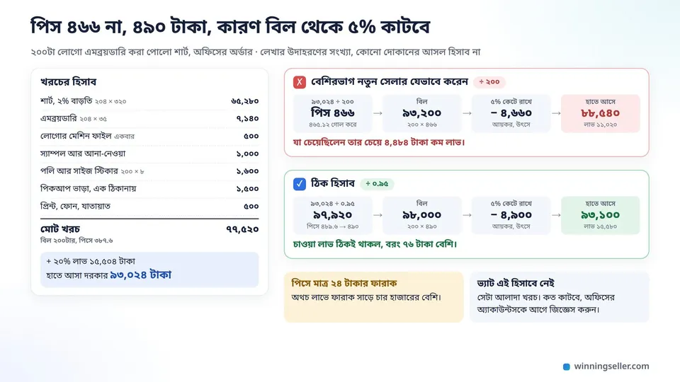 পোলো শার্টের অর্ডারের খরচের হিসাব আর দুই পথের তুলনা, ২০০ দিয়ে ভাগ করলে পিস ৪৬৬ টাকা আর হাতে আসে ৮৮,৫৪০, ৯৩,০২৪ ÷ ০.৯৫ করলে পিস ৪৯০ টাকা আর হাতে আসে ৯৩,১০০