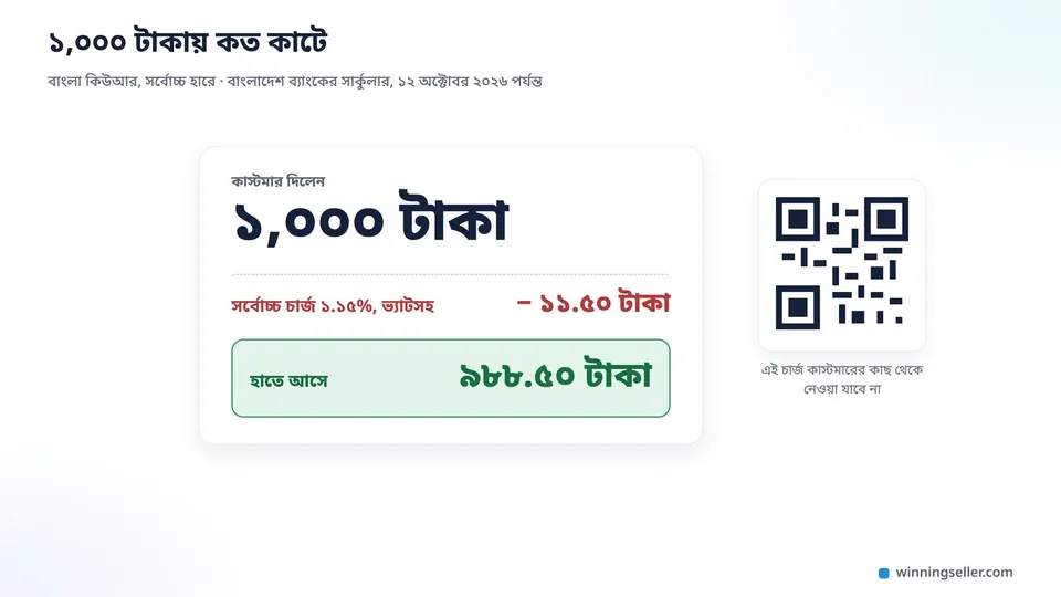 একটা হিসাবের নকশা, ওপরে বড় করে ১,০০০ টাকা, তার নিচে লাল রঙে সর্বোচ্চ চার্জ ১১.৫০ টাকা বাদ, আর সবুজ রঙে হাতে আসে ৯৮৮.৫০ টাকা, পাশে ছোট একটা QR-এর ছবি