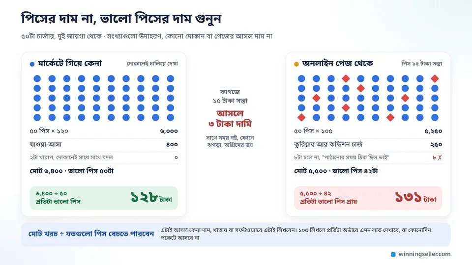 দুই কলামে ৫০টা চার্জারের হিসাব, মার্কেট থেকে কিনলে ভালো পিস ১২৮ টাকা আর অনলাইন পেজ থেকে কিনলে ৮টা নষ্ট হয়ে ভালো পিস প্রায় ১৩১ টাকা