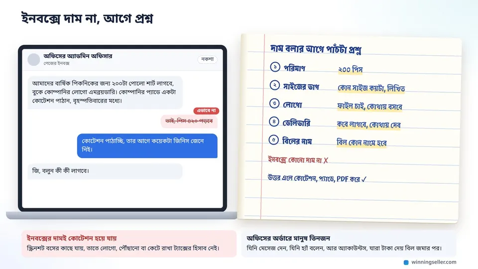 পেজের ইনবক্সে অফিসের অ্যাডমিন অফিসারের ২০০টা পোলো শার্টের মেসেজের নকশা, পাশে খোলা খাতায় দাম বলার আগে পাঁচটা প্রশ্ন, পরিমাণ, সাইজের ভাগ, লোগো, ডেলিভারি আর বিলের নাম